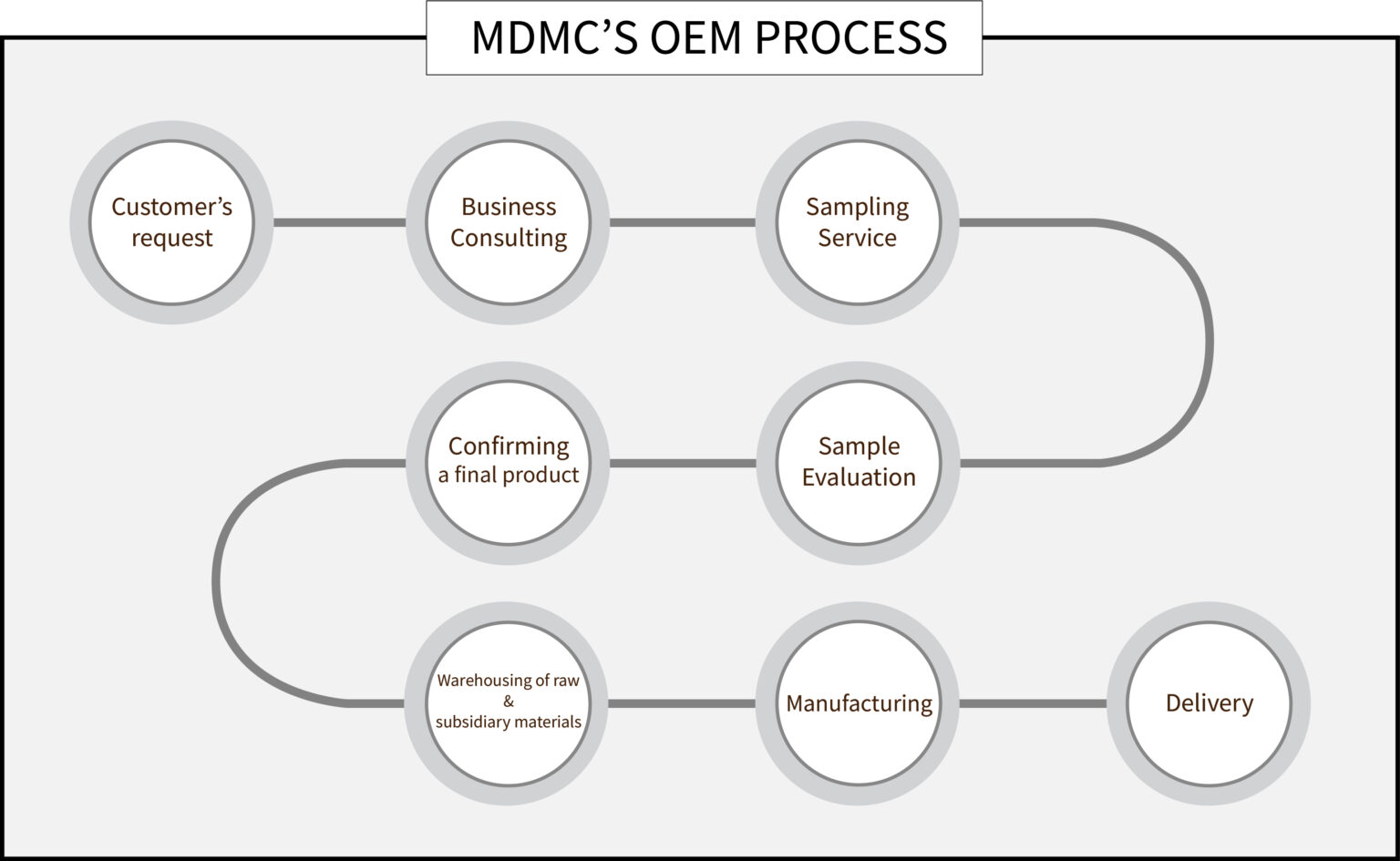 OEM/ODM Cosmetics – MDMC Co., Ltd.